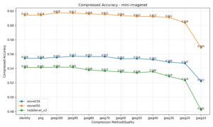 Image Compression May Improve Classification Networks’ Accuracy