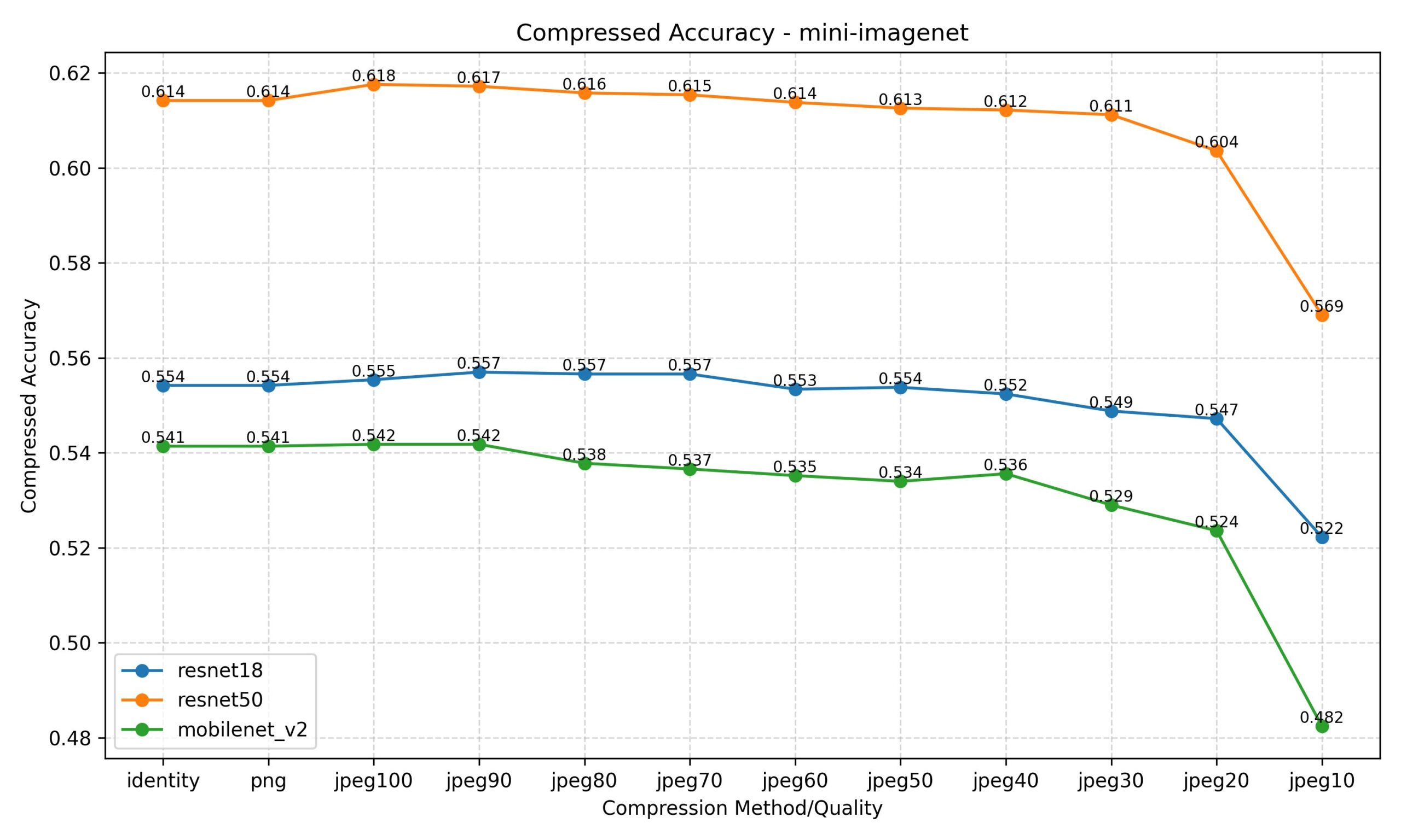 Image Compression May Improve Classification Networks’ Accuracy
