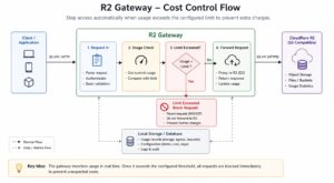 R2 Gateway: Cost-Controlled S3-Compatible Object Storage Gateway